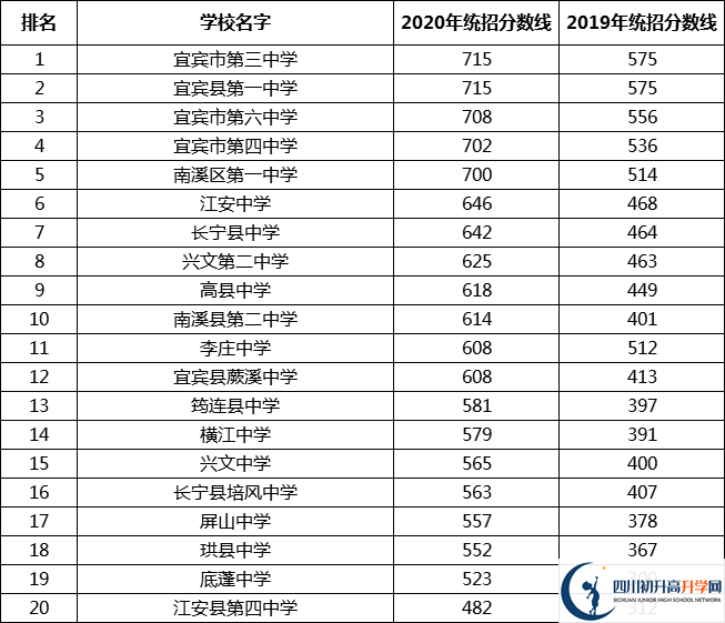 宜賓中考多少分可以上高中？