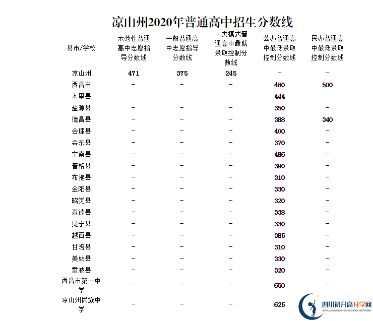 涼山州中考多少分可以上高中？