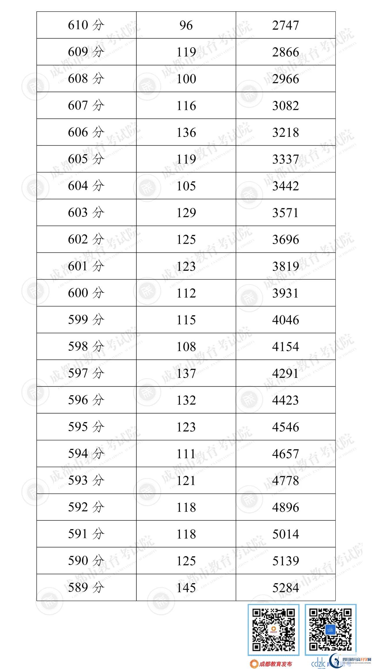 成都邛崍市2022年中考分數(shù)線是依據(jù)什么劃分的？