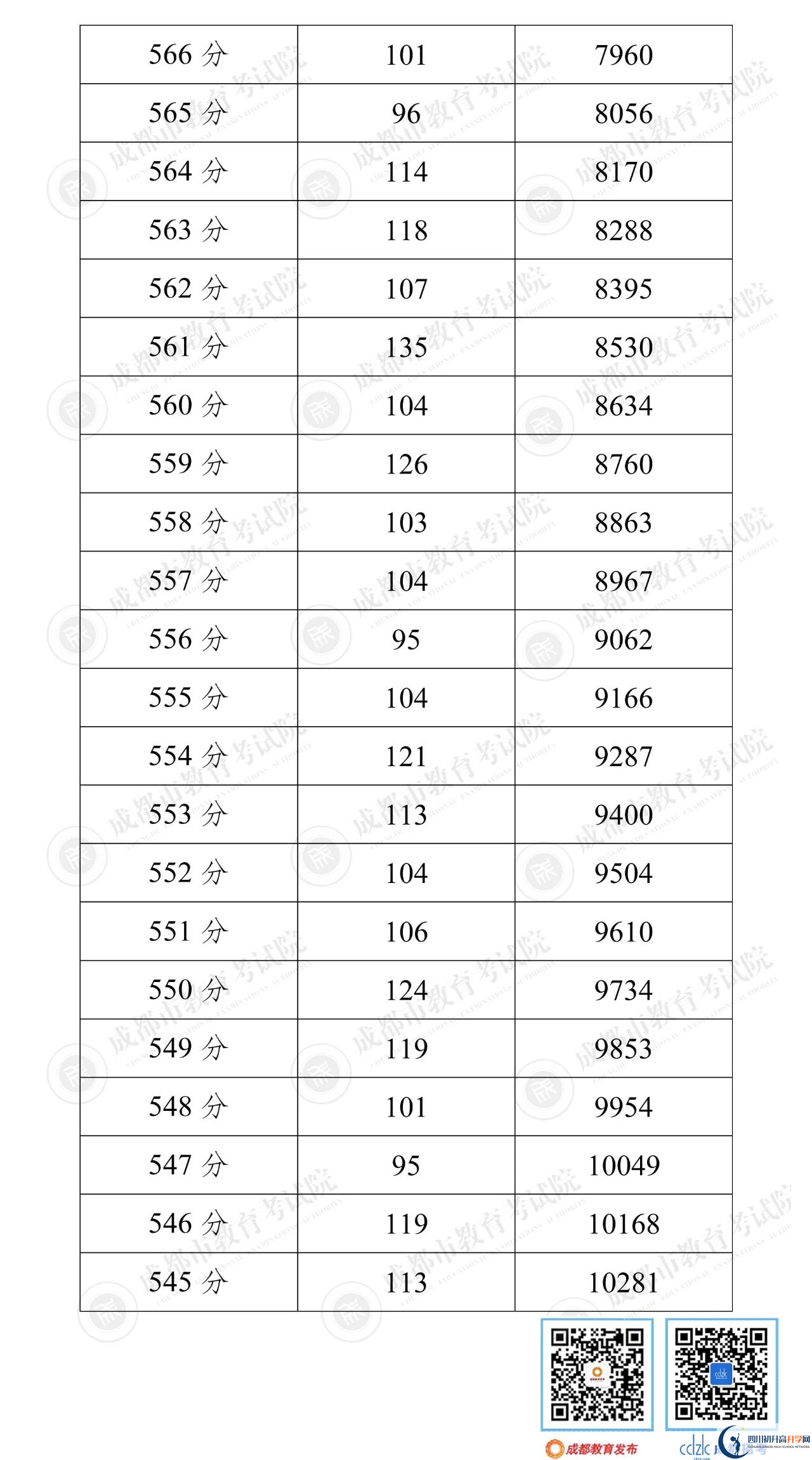 成都邛崍市2022年中考分數(shù)線是依據(jù)什么劃分的？