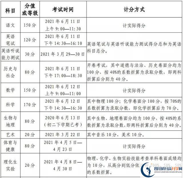 綿陽(yáng)2022年中考分?jǐn)?shù)如何組成？