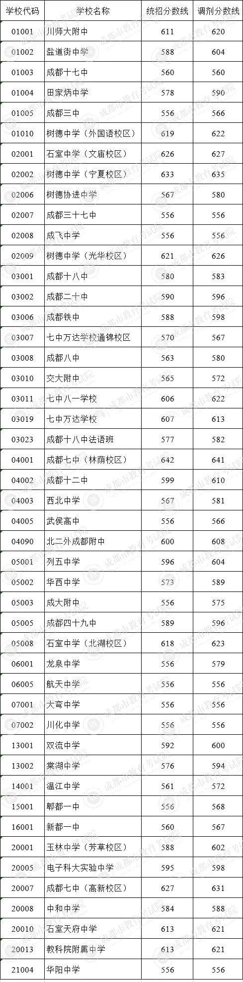 成都市田家炳中學(xué)在錦江區(qū)的排名是多少？