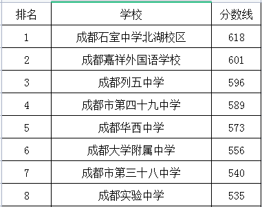 成都實驗中學(xué)在成華區(qū)的排名是多少？