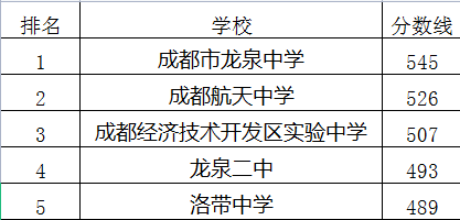 成都經(jīng)濟(jì)技術(shù)開發(fā)區(qū)實(shí)驗(yàn)中學(xué)在龍泉驛區(qū)的排名是多少？
