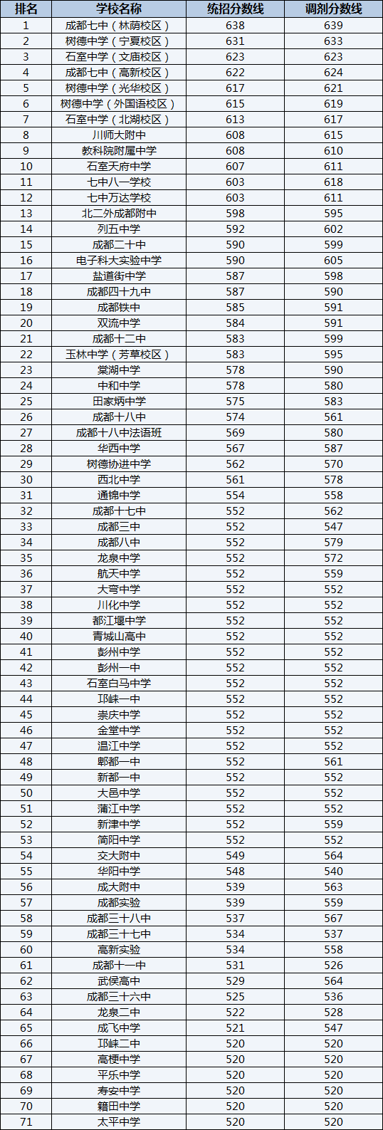2022年成都華西中學(xué)排名情況是怎么樣？