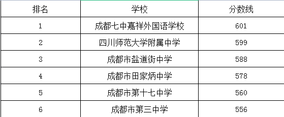 成都市第三中學在錦江區(qū)的排名是多少？
