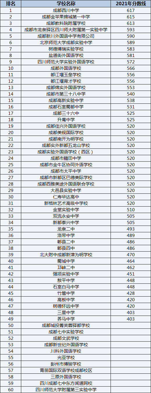 成都外國語學(xué)校排名第幾？