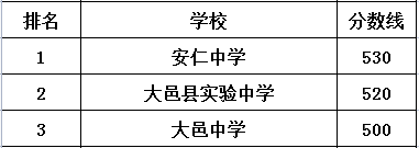 大邑中學(xué)在大邑縣的排名是多少？