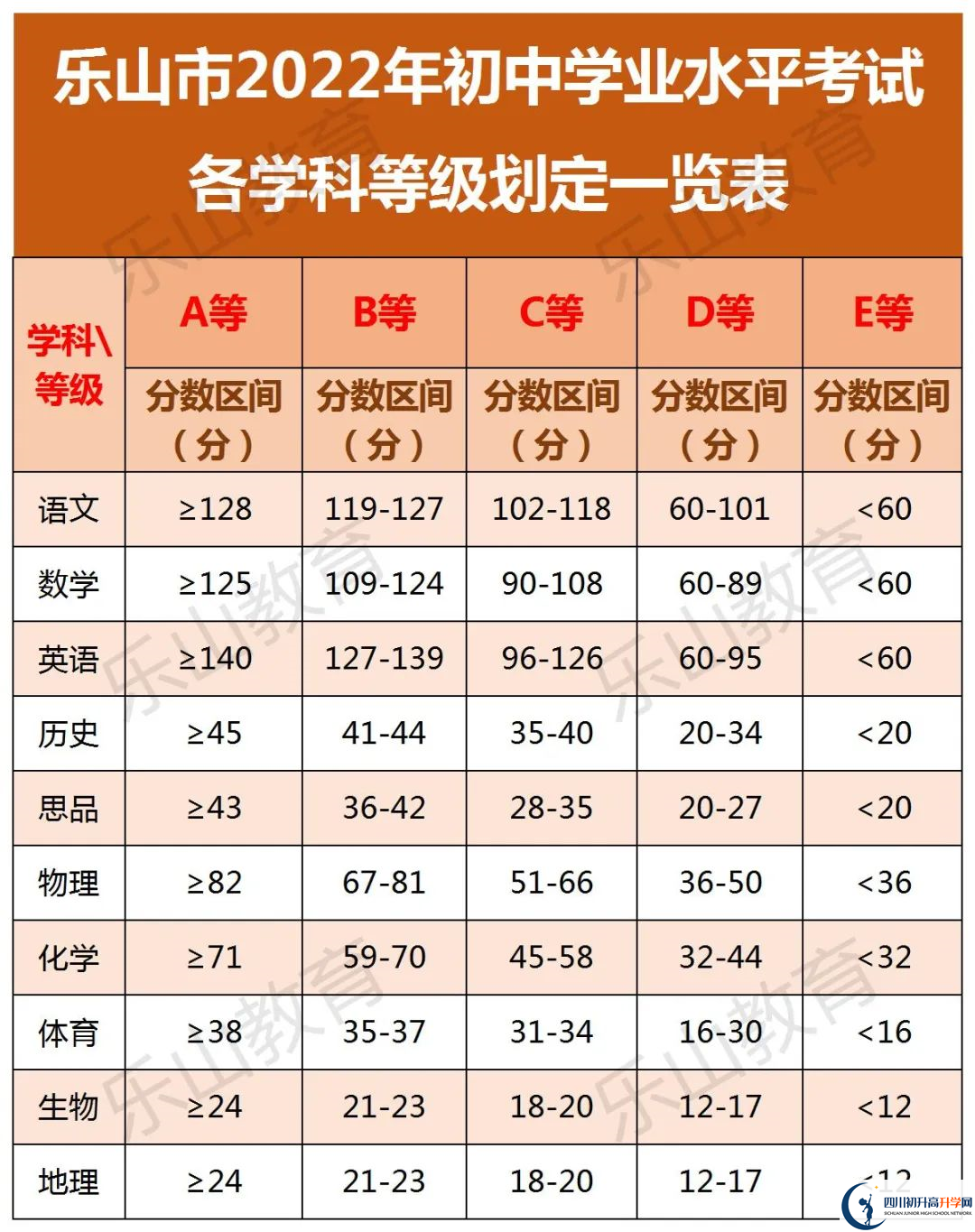 2022年樂山市峨眉山市第一中學中考錄取分數(shù)線是多少？