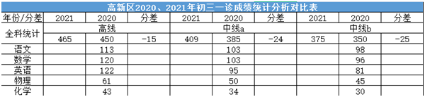 2022年成都中考二診考試有何變化？
