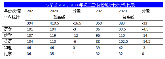 2022年成都中考二診考試有何變化？