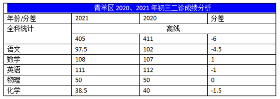 2022年成都中考二診考試有何變化？