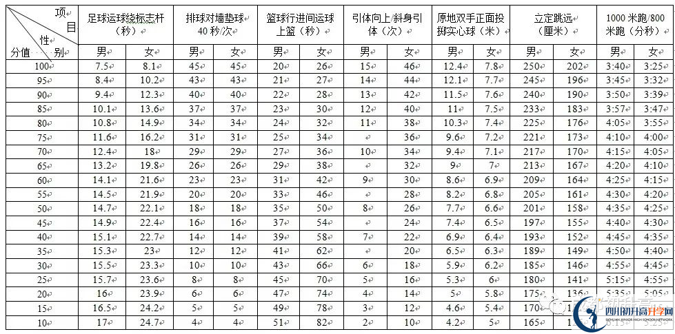 2022年成都市新津縣中考最新政策，有何變化？