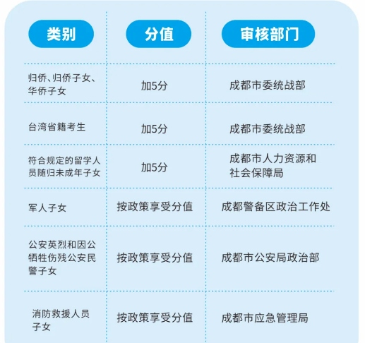 2022年成都市金堂縣中考加分如何申請(qǐng)辦理，資料獲取