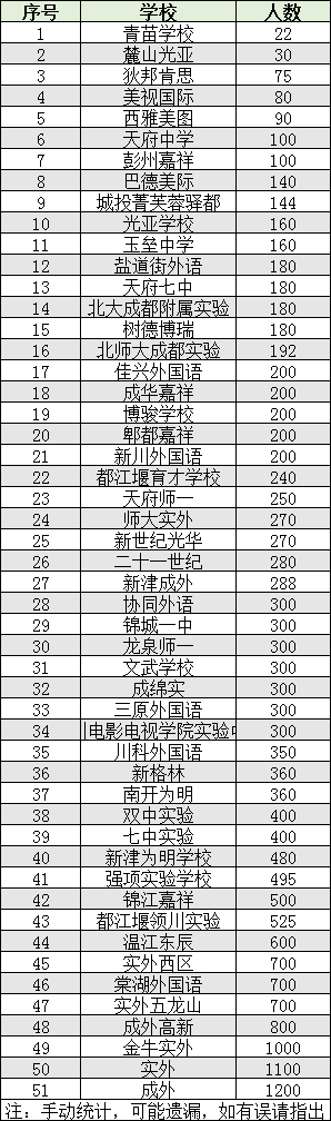 2022年成都市雙流區(qū)初升高人數(shù)是多少？