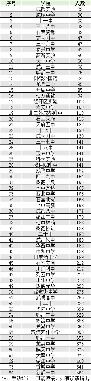 2022年成都市雙流區(qū)初升高人數(shù)是多少？