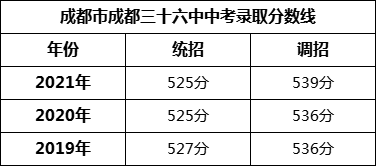 成都市成都三十六中2022年招生分?jǐn)?shù)線是多少？