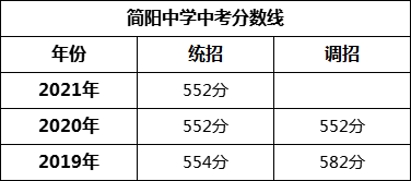 成都市簡(jiǎn)陽(yáng)中學(xué)2022年招生政策