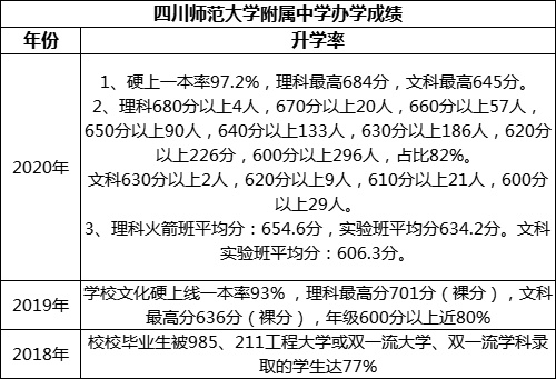 成都市四川師范大學(xué)附屬中學(xué)重本率是多少？