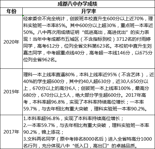 成都市成都八中高考升學率是多少？