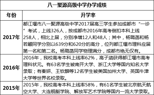 成都市八一聚源高級中學重本率是多少？
