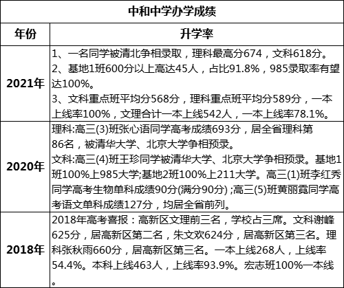 成都市中和中學(xué)高考升學(xué)率是多少？