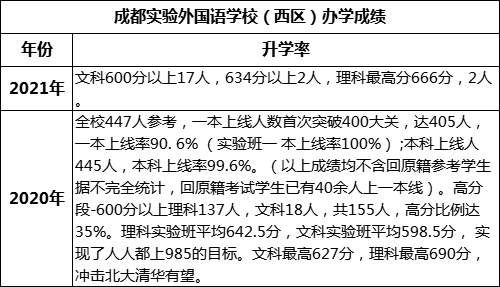 成都市成都實(shí)驗(yàn)外國(guó)語(yǔ)學(xué)校（西區(qū)）重本率是多少？