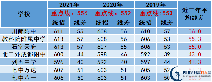 2022年成都市高新區(qū)中考多少分能上重點(diǎn)？