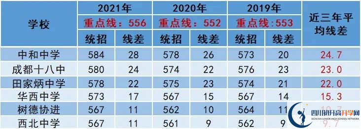 2022年成都市高新區(qū)中考多少分能上重點(diǎn)？