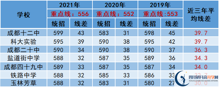 2022年成都市金堂縣中考多少分能上重點？