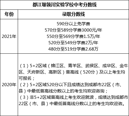 成都市都江堰領(lǐng)川實(shí)驗(yàn)學(xué)校2022年招生分?jǐn)?shù)線是多少？