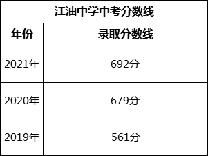 綿陽市江油中學(xué)2022年中考錄取分?jǐn)?shù)線是多少？