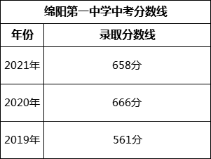 綿陽市綿陽第一中學(xué)2022年招生分?jǐn)?shù)線是多少？